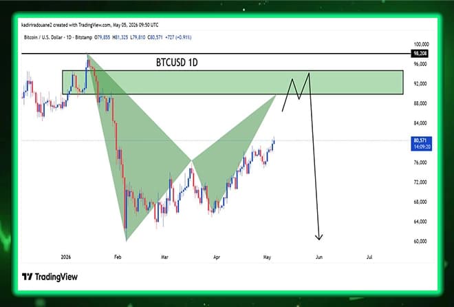 • Bitcoin under the microscope: Watch the 'Double Top' model within the selling area