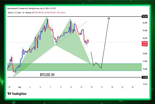 Harmonic analysis for BTCUSD: Tunicipation of pattern completion at key support levels.