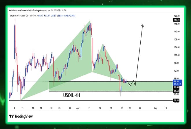• USOIL analysis: Harmonic model is completed at a key demand area.