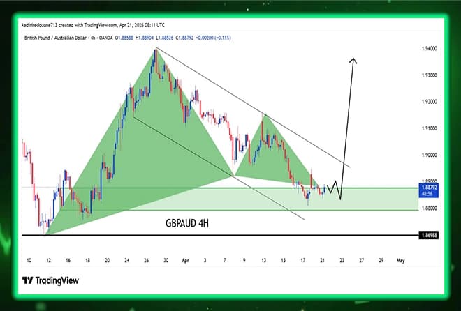 Australian pound analysis: Will the demand zone succeed in pushing the price up?
