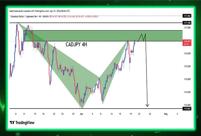 Harmonic Hunting: Potential sale opportunity on CADJPY pair.