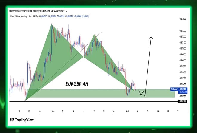 • EURGBP Movement Prediction: Is the Double Bottom Model Complete within the Order Area?