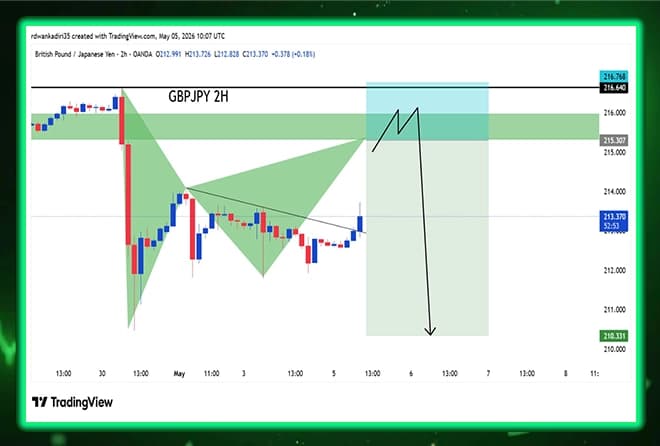• GBPJPY | Is the harmonic model complete to start the big landing journey?