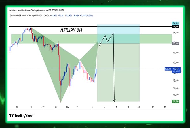 Proactive vision of the reflection of the NZDJPY path on the 2H frame