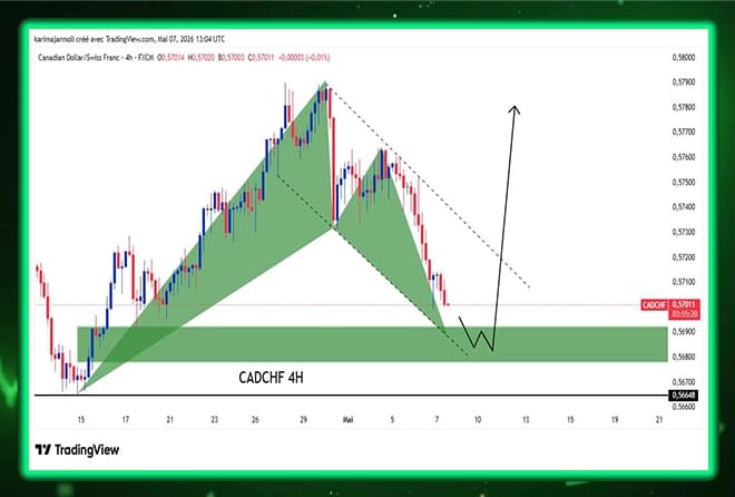 • CAD/CHF analysis on a 4H frame: anticipation of a strong rebound of 0.56900 levels