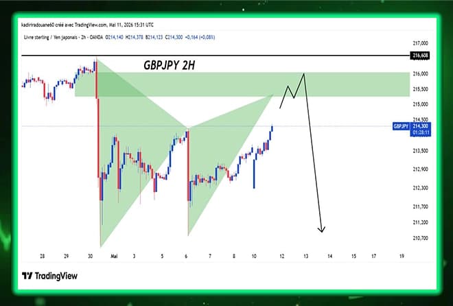 GBPJPY analysis: The Harmonic model is completed at major display areas.