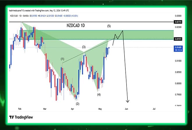 NZDCAD Analysis: Possible Double Peak Model at the Main Resistance Zone.