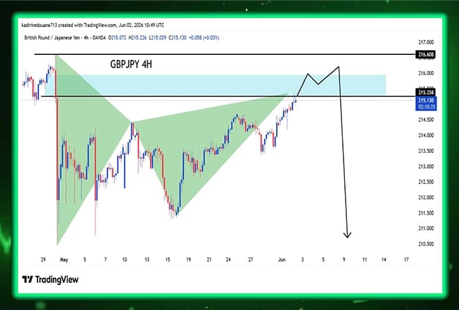 GBPJPY Analysis: Possible Selling Opportunity from Resistance Zone (4H Framework)