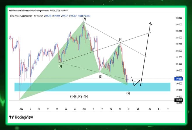 CHFJPY ANALYSIS: THE COMPLETENESS OF THE FIFTH WOLF WAVE AND A STRONG PURCHASE OPPORTUNITY