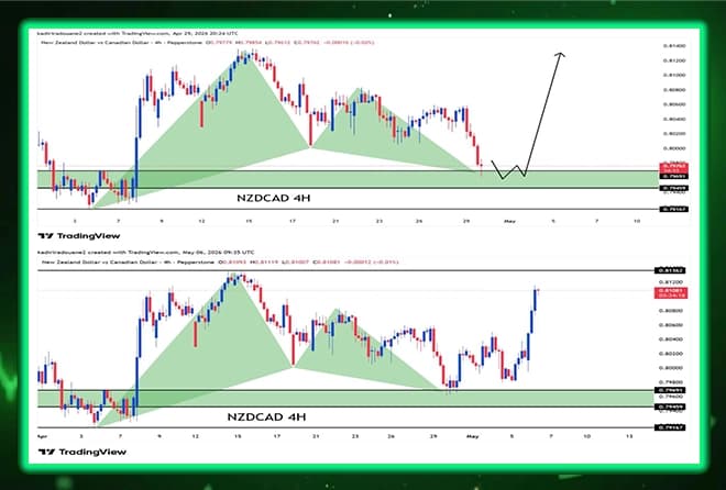 • NZDCAD analysis: success of the bounce scenario from the selected demand area.