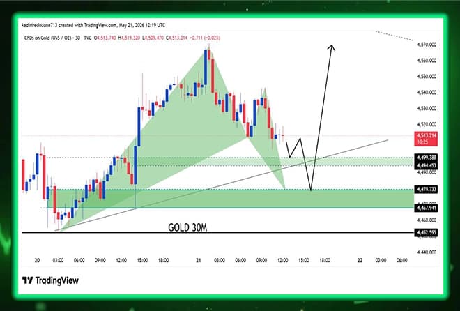 30-minute gold: does it bounce strongly from the "opportunity seeizing zone"?
