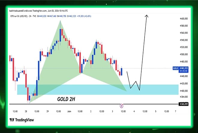 Gold: Harmonic model supports strong upward expected from support zones