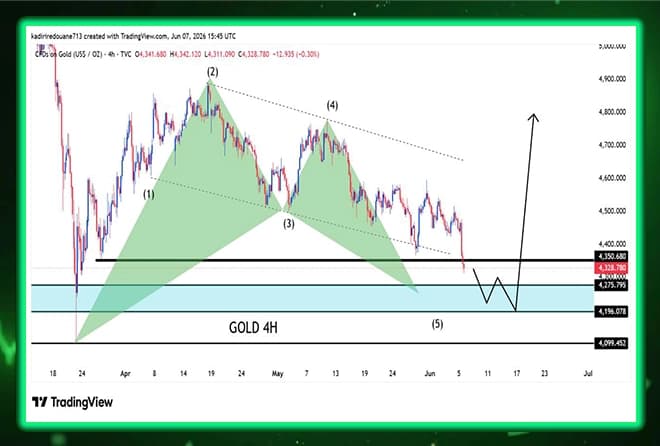 Is gold on a date with a strong rebound from this region?